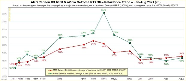 Изменение рыночной цены на видеокарты