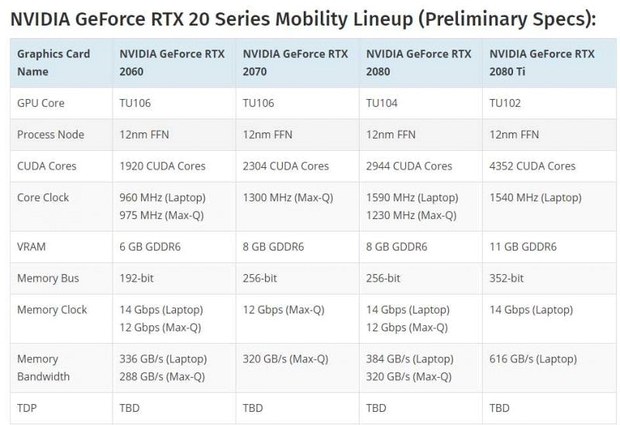 Ожидаемые спецификации мобильных видеокарт NVIDIA серии RTX 20XX