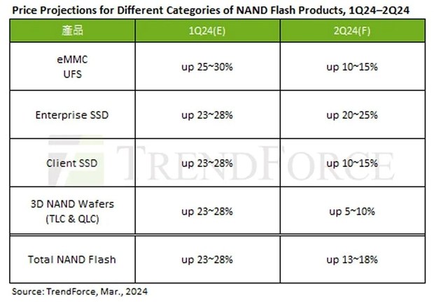 Прогноз цен на память NAND