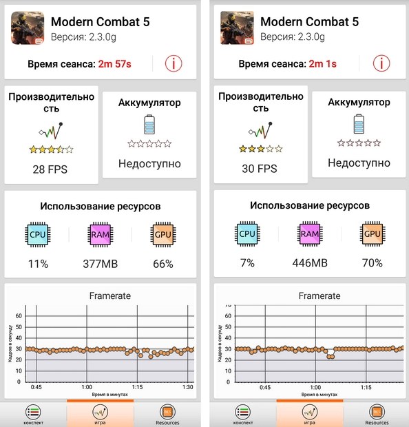 Результаты тестирования игры Modern Combat 5