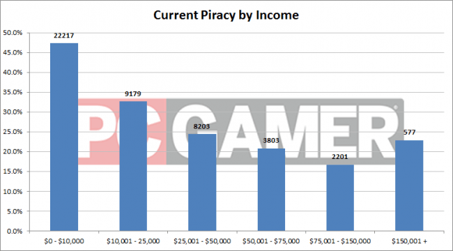 Уровень пиратства в зависимости от годового дохода