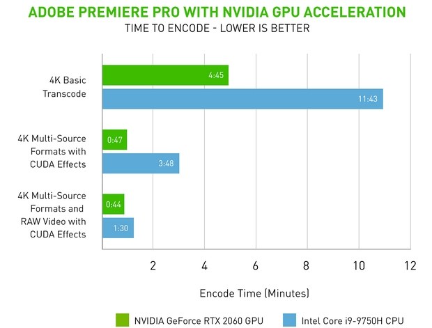 Прирост производительности кодирования видео при ускорении GPU