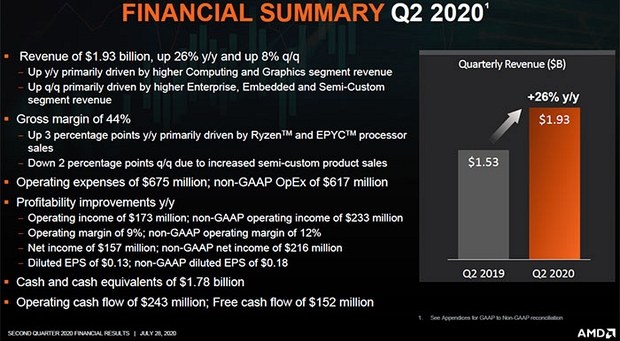 Финансовые показатели AMD во II квартале 2020 года