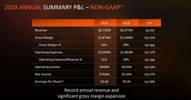 Финансовый отчёт AMD за 2019 год