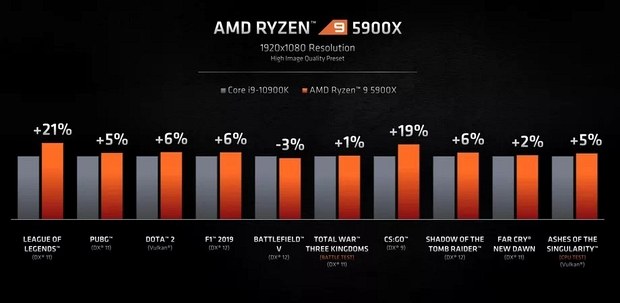 Сравнение производительности AMD Ryzen 9 5900X и Intel Core i9 10900K в играх