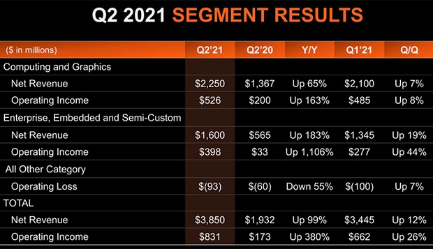 Финансовые результаты AMD за II квартал 2021 года по сегментам рынка