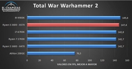 Бенчмарк Ryzen 5 3600 в Total War Warhammer 2