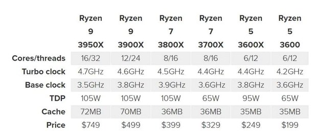 Спецификации модельного ряда AMD Ryzen 3000