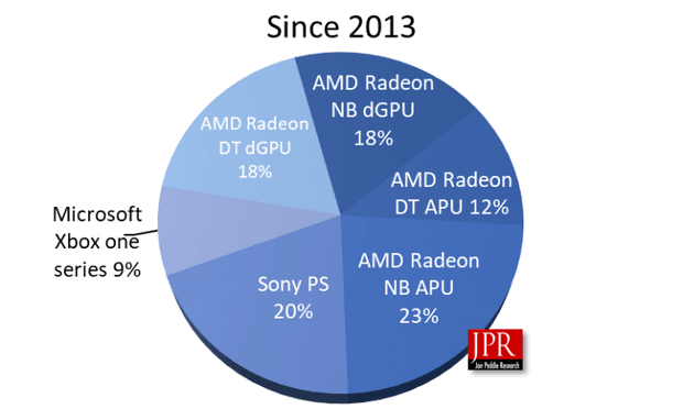 Круговая диаграмма графических процессоров AMD по применению