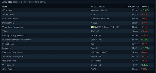 Самый популярный компьютер Steam в апреле