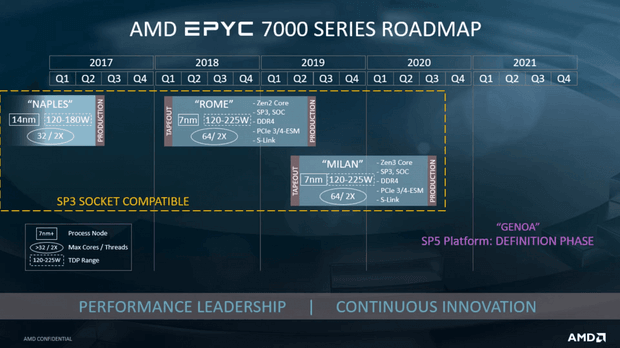 Дорожная карта процессоров EPYC с ключевыми характеристиками