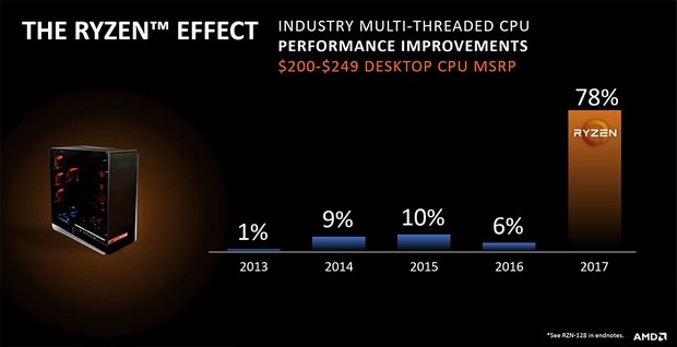 Рыночная доля CPU AMD