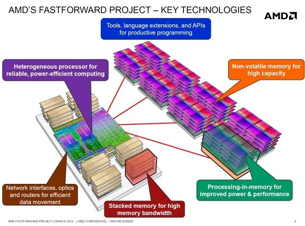 Проект AMD Fastforward