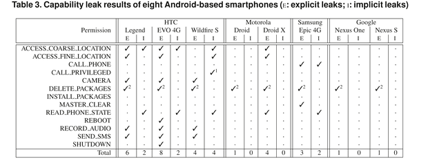 Исследование уязвимостей в Android смартфонах