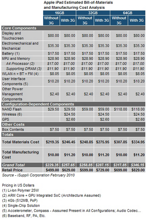 Apple iPad Estimated Cost
