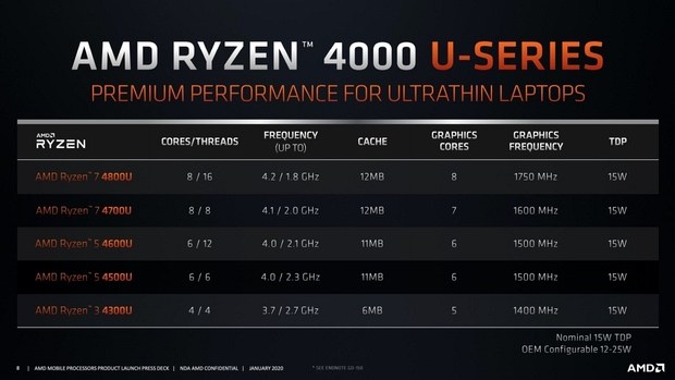 Спецификации процессоров Ryzen 4000