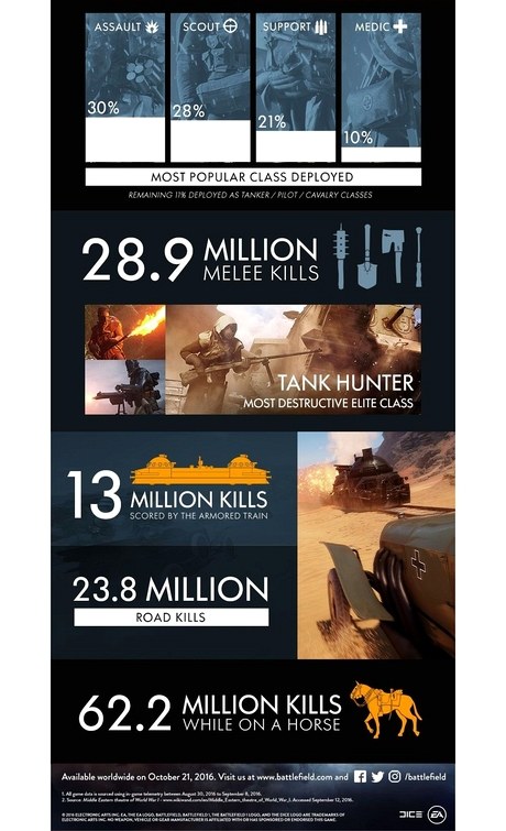 Статистика Battlefield 1