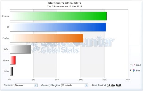 Статистика использования браузеров за 18 марта 2012 г.