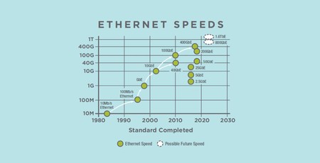 Дорожная карта развития Ethernet