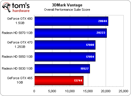 Тесты GeForce GTX 465 на базе Fermi в 3D Mark Vantage