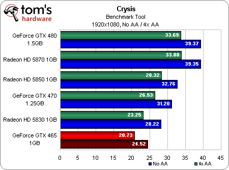 Тесты GeForce GTX 465 на базе Fermi в Crysis