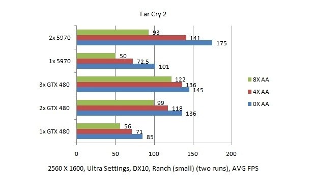 GeForce GTX 480 3-way SLI performance