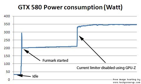 GeForce GTX 580 power load