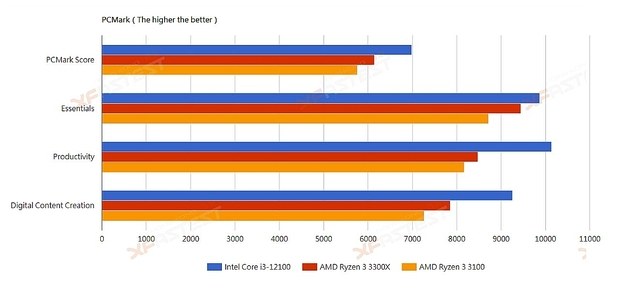 Тест Core i3-12100 и Ryzen 3 3300X в PC Mark
