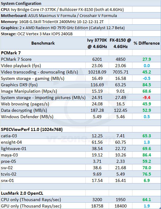 Сравнение производительности Intel Core i7-3770 и AMD Bulldozer FX-8150