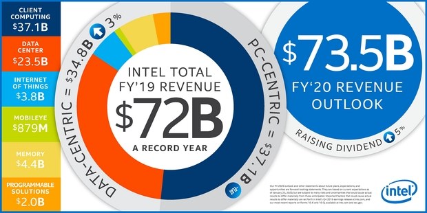 Инфографика с финансовой деятельностью Intel