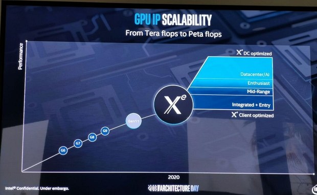 Прогноз производительности 11-го поколения GPU и Xe