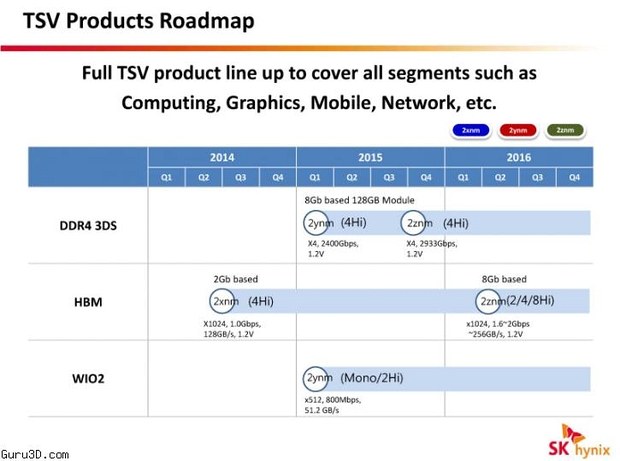 Дорожная карта памяти HDM в продуктах AMD