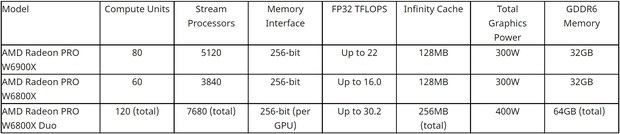 Спецификации видеокарт серии AMD Radeon Pro W6000