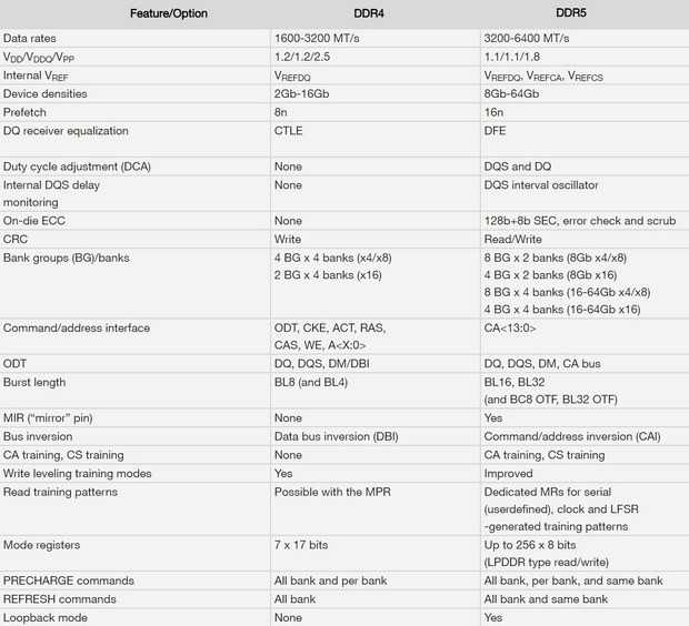 Сравнение спецификаций памяти DDR4 и DDR5