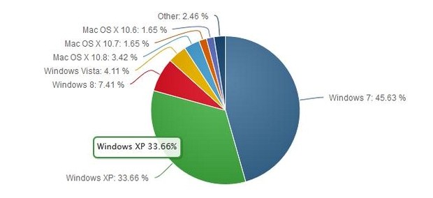 Статистика использования ОС от Net Applications