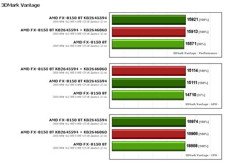 Сравнение производительности AMD FX-8150 с оптимизацией и без в 3D Mark Vantage