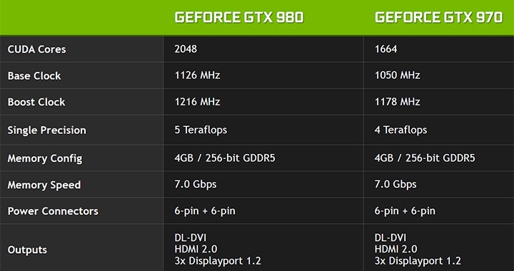 Технические характеристики GTX 980 и 970