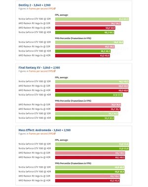 Результаты тестов производительности в HDR и SDR на видеокартах Vega64 и GTX 1080