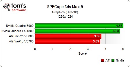NVIDIA Quadro 5000 превосходит AMD FirePro V8800