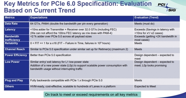 Спецификации PCIe 6.0