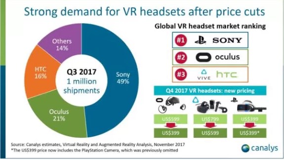 Продажи шлемов VR в III квартале 2017