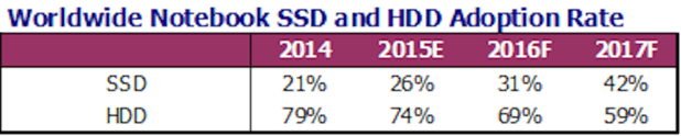 Популярность SSD и сравнительная цена HDD и SSD