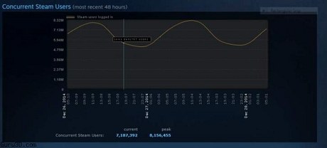 Количество пользователей Steam
