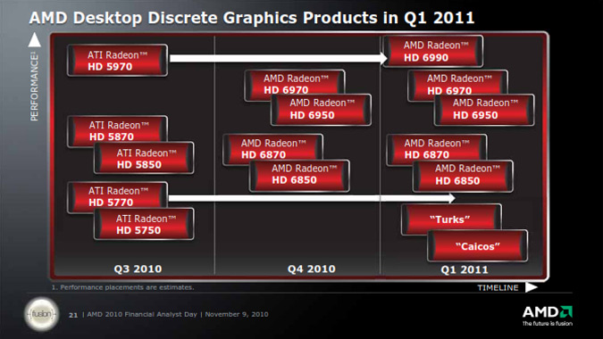 Планы AMD на 2010-2011 гг.