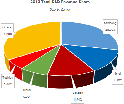 Распределение прибыли между игроками рынка SSD