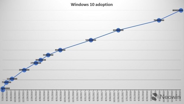 Статистика распространения Windows 10