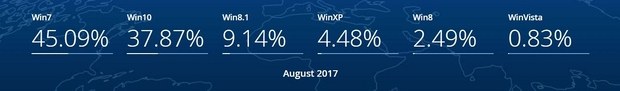 Статистика Windows от StatCounter за август 2017