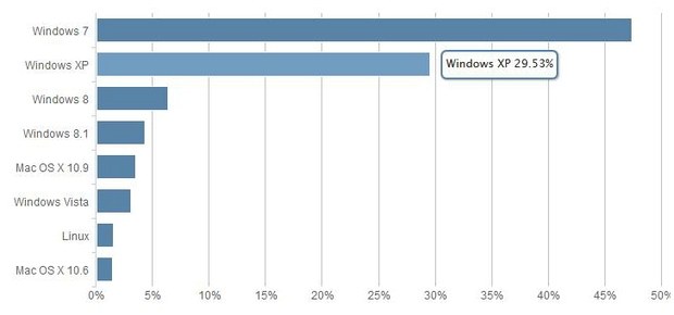 Мировая популярность Windows в феврале
