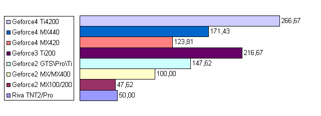 Сравнение производительности компьютерных систем, использующих видеокарты на чипах NVIDIA