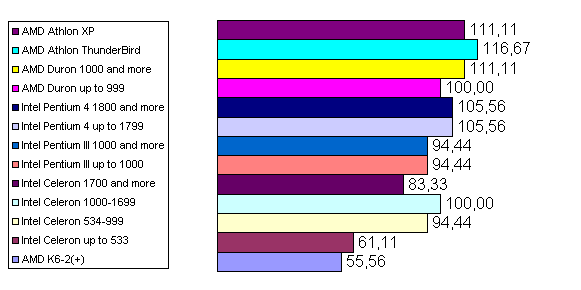 Сравнение производительности компьютерных систем, использующих видеокарты на чипах NVIDIA